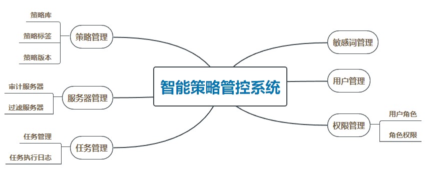 智能(néng)策略管控系統