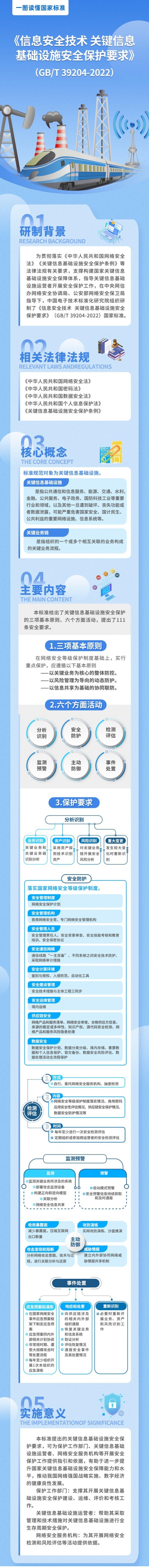 《信息安全技術(shù) 關鍵信息基礎設施安全保護要求》将于2023年5月(yuè)1日正式實施